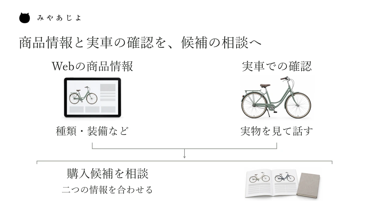 ホームページの商品情報と店頭の実車確認を合わせて、購入候補を相談する関係を示す図