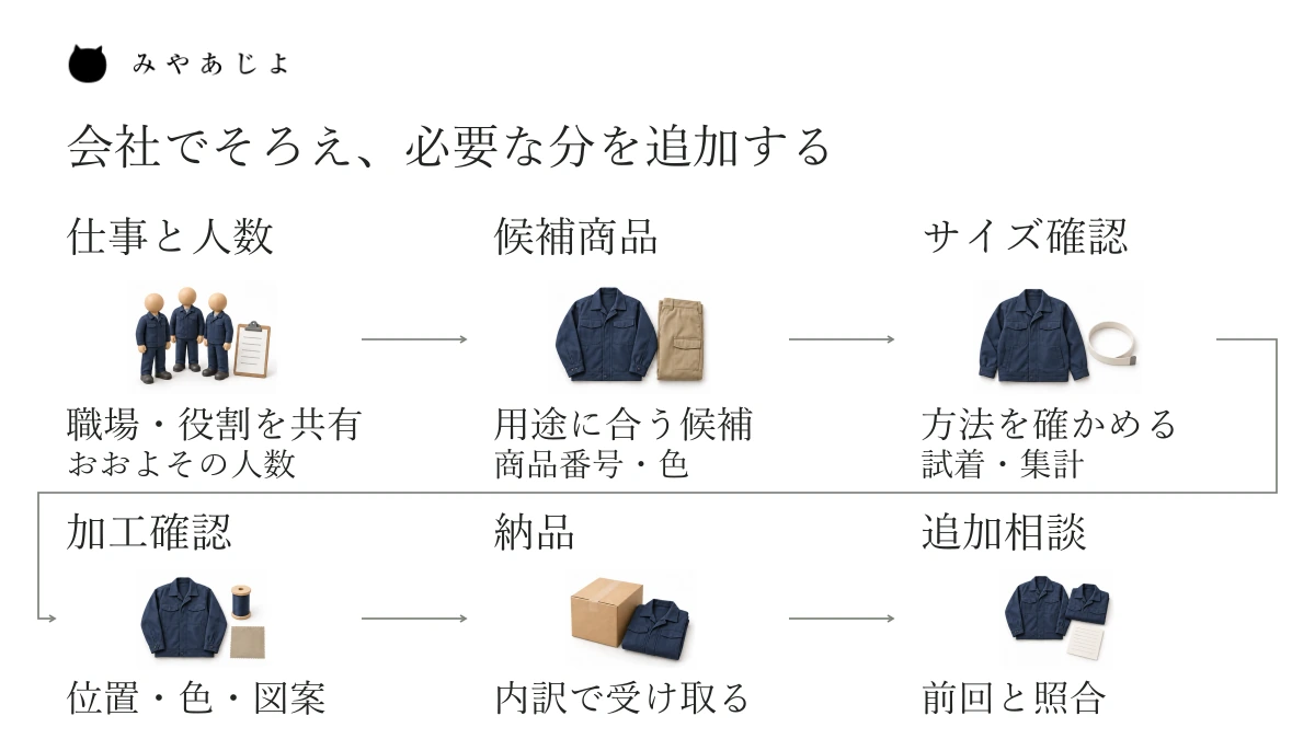 仕事と人数、候補商品、サイズ確認、加工、納品、追加相談を順に示す、会社で作業服を導入する説明図