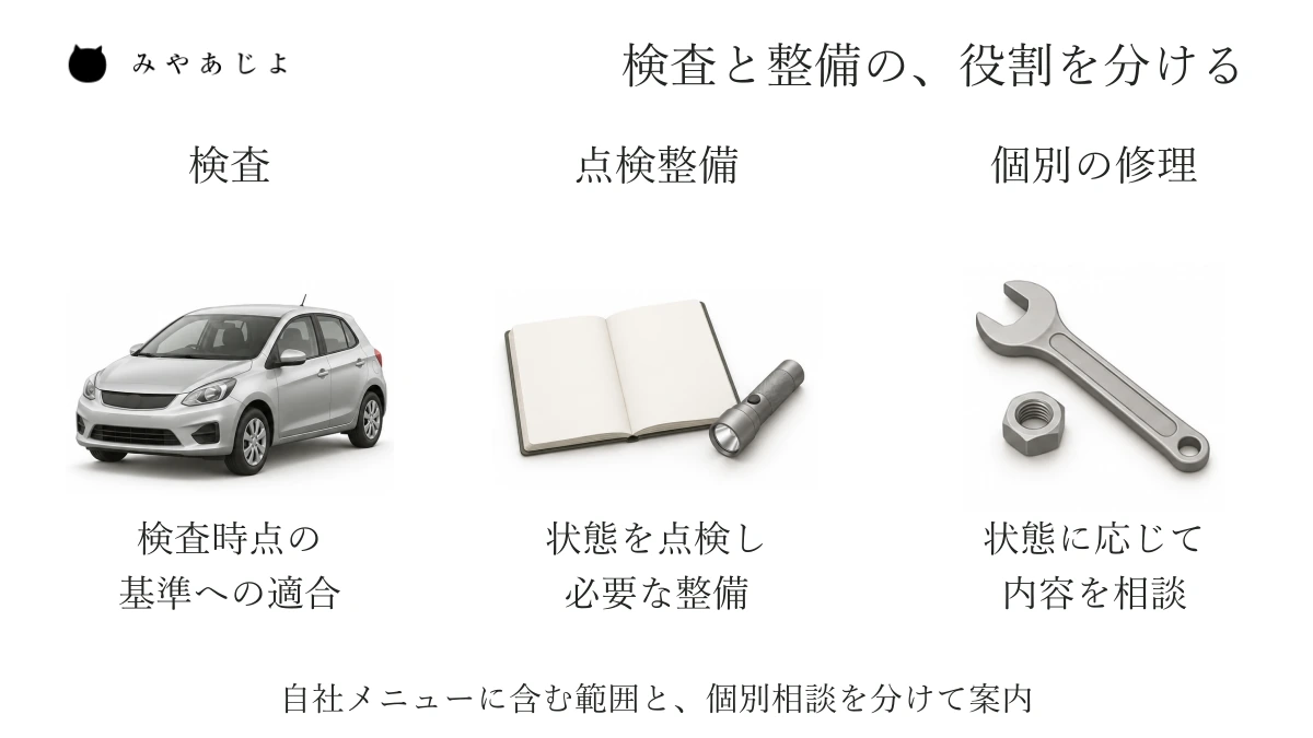 検査、点検整備、個別の修理を異なる仕事として並べ、自社メニューに含む範囲を確認する概念図