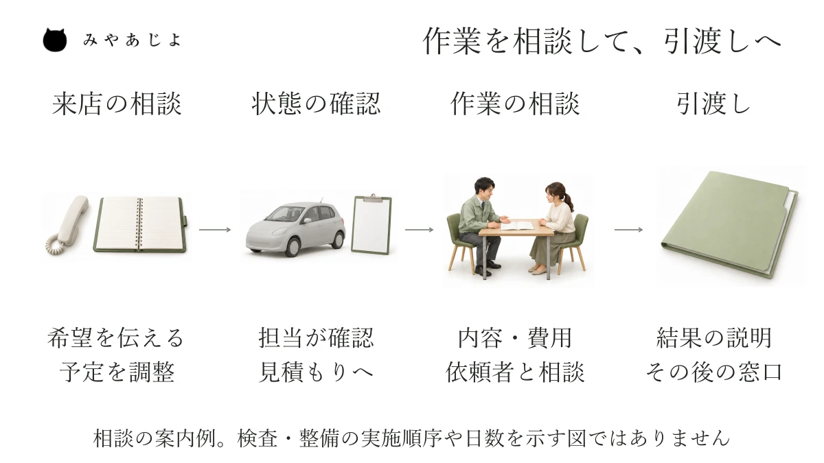来店相談、車の状態確認、作業内容と費用の相談、引渡し時の説明を結ぶ整備工場の案内例
