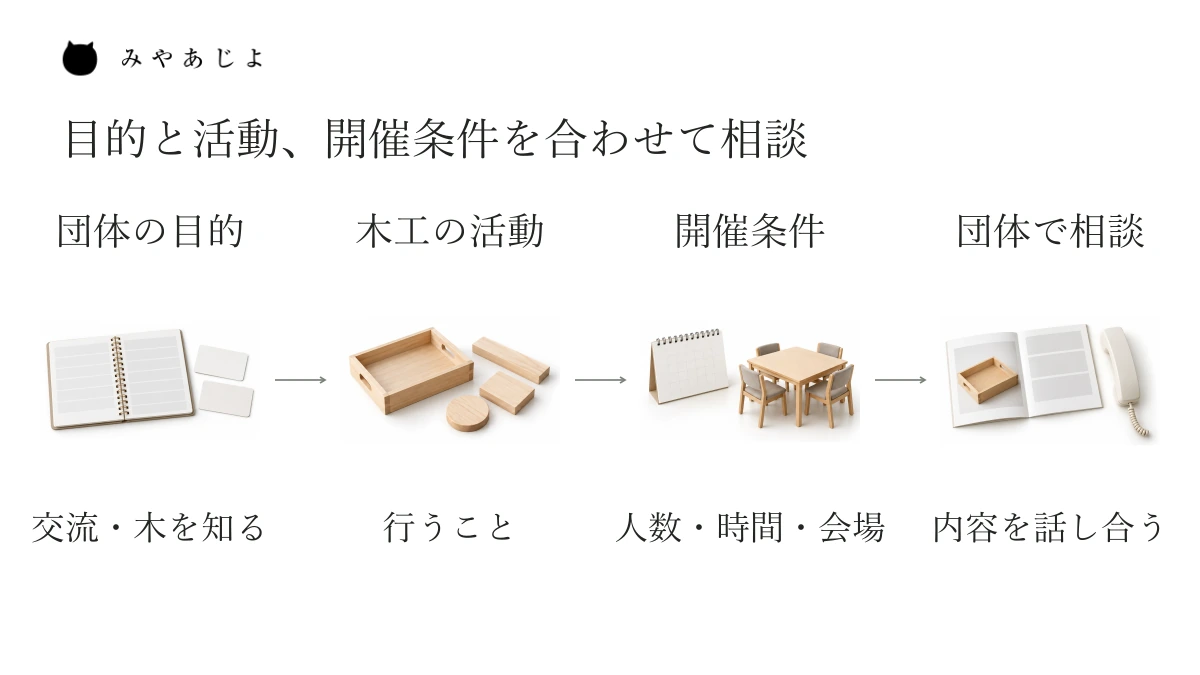 団体が考える目的から木工体験の活動と開催条件を確認し、企画を相談する流れ