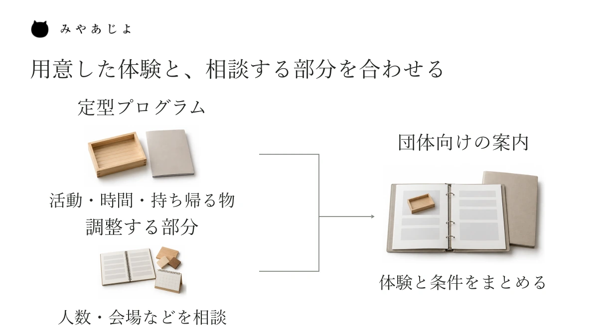 定型プログラムで決まっている内容と、人数や会場など調整を相談する部分を合わせ、団体向けの案内をまとめる関係
