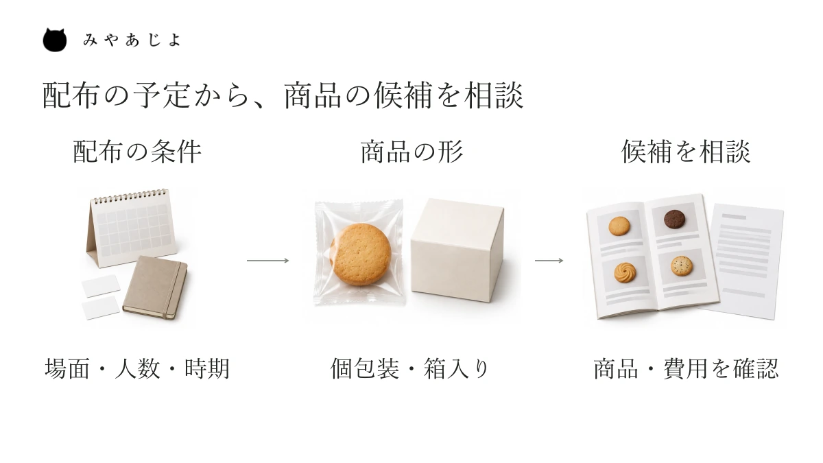 配布する場面・個数・時期の条件から、菓子や包装の形を比べ、商品の候補を相談する流れ
