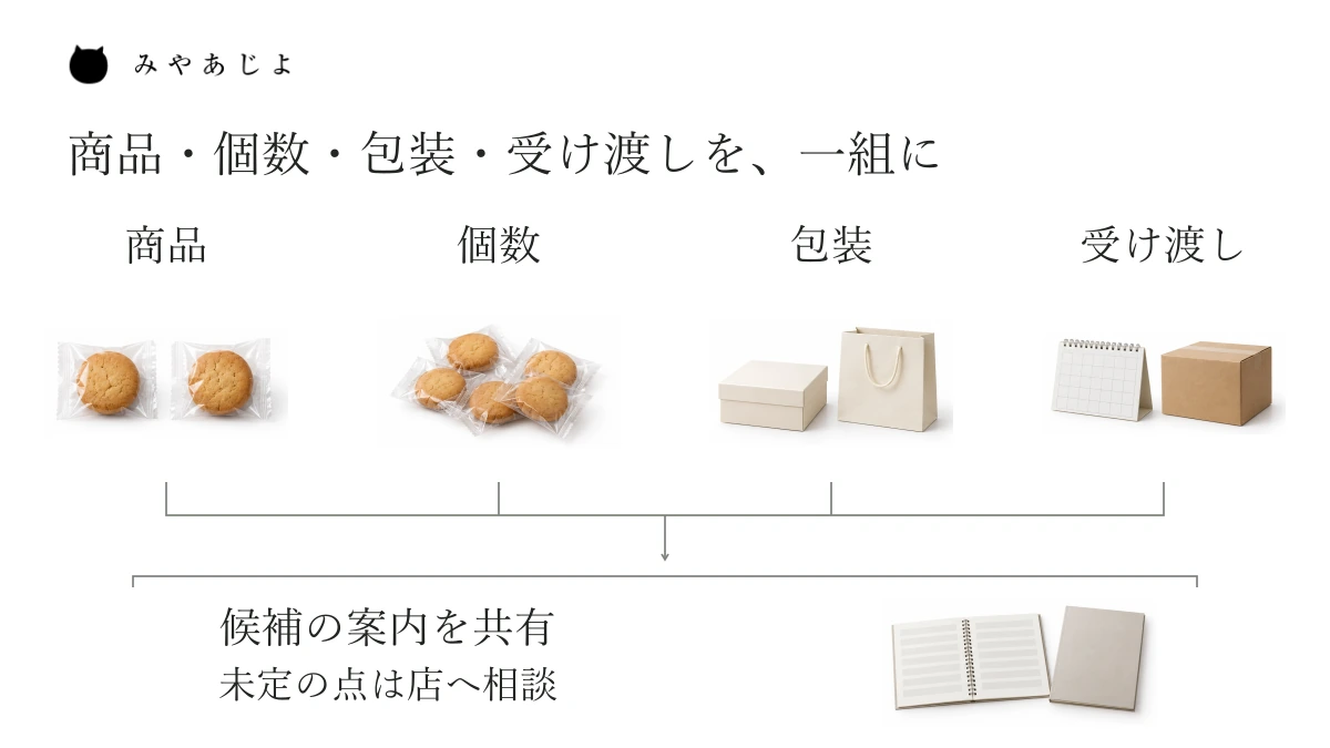 商品・個数・包装・受け渡しの情報を一組にまとめて社内で共有し、未定の点を菓子店へ相談する関係を示す図