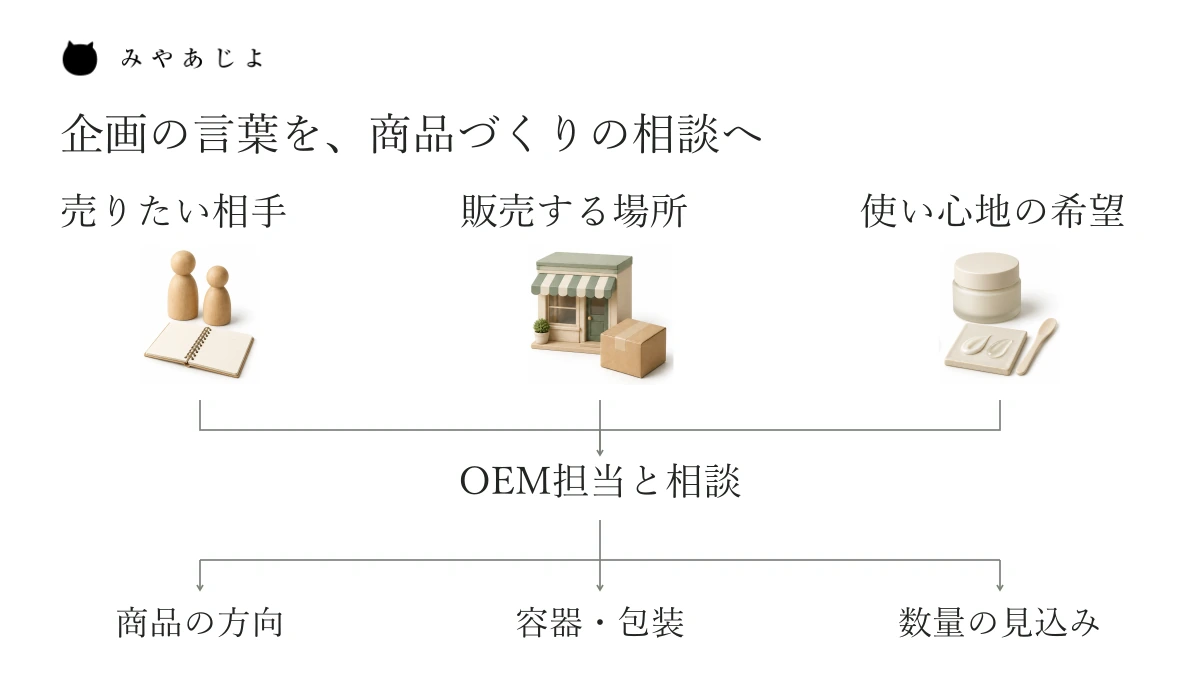 売りたい相手、販売する場所、使い心地の希望という三つの情報をOEM担当との相談へ集め、商品の方向、容器・包装、数量の見込みを整理する関係図。処方や製造条件を自動で決める図ではありません。