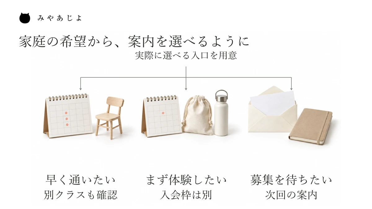 保護者の希望を起点に、早く通うための別クラス確認、入会時期を約束しない体験、次回の募集案内の三つへ分かれる説明図