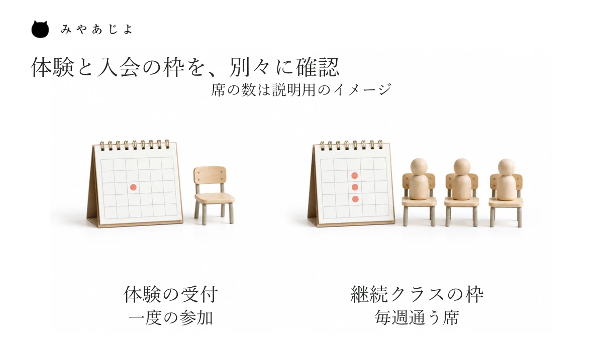 一度参加する体験の受付と、毎週通う継続クラスの入会枠を別々に確かめる説明図。椅子の数は実際の定員を表さない