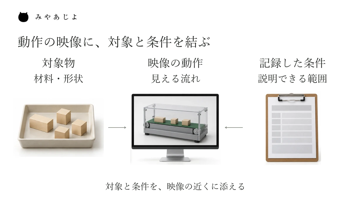 動画に映る動作へ、対象物と記録した条件を対応させる説明図。実在の機械、操作法、測定値や性能を示すものではありません。