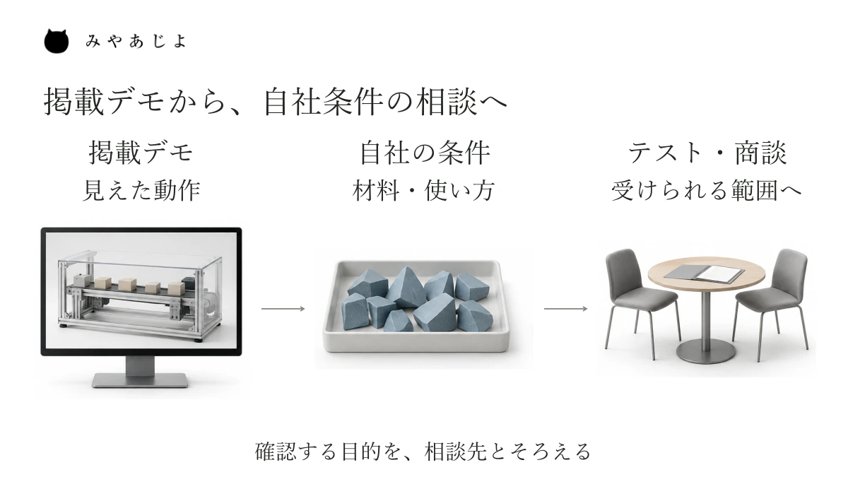 掲載デモで見た動作から、自社の材料や使用条件で追加確認する点を考え、実際に受けられるテスト・商談へ相談する三段階の図。導入可否や能力の判定結果ではありません。