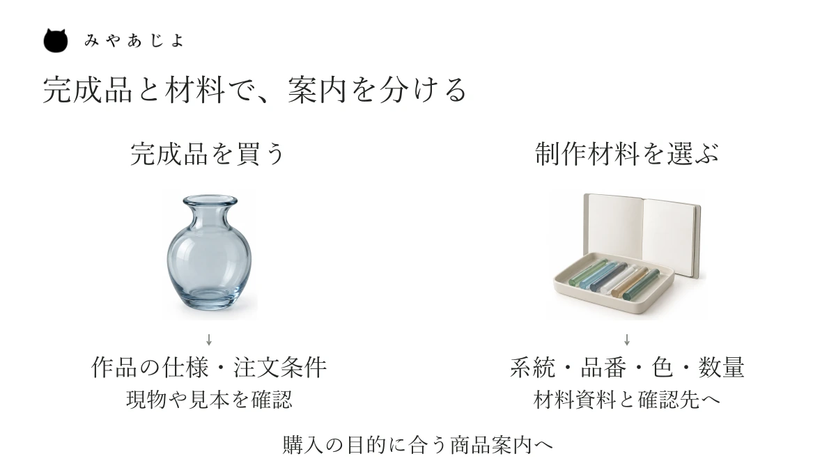 完成したガラス作品を買う経路と、制作材料を選ぶ経路を分け、材料には系統・品番・色・数量と資料の確認先を付けた図。実在の商品を示すものではありません。