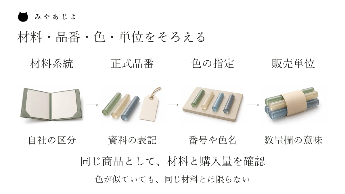 材料の系統、正式品番、色の指定、販売単位を同じ商品として照合する図。色が似ていることを、材料や組合せが同じという判断に使いません。