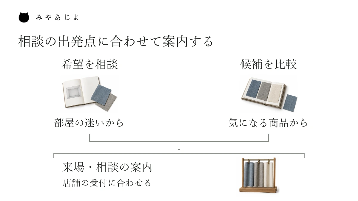 希望を相談したい人と、候補の商品を比べたい人という二つの出発点から、店舗で受けている相談や来場方法の案内へつなぐ関係図
