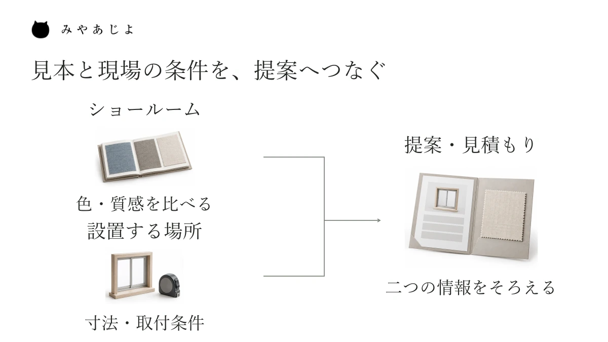 ショールームで比べる色・質感と、設置する場所で確かめる寸法・取付条件を合わせ、商品提案や見積もりへつなぐ関係図