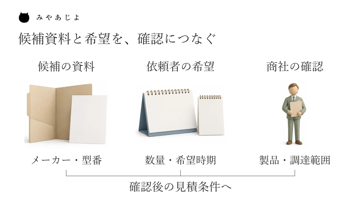 海外メーカーの候補資料、依頼者の希望、商社が確認する調達範囲を三つに分け、候補と見積条件の確認へつなぐ図。実際の化学製品やラベルを示しません。