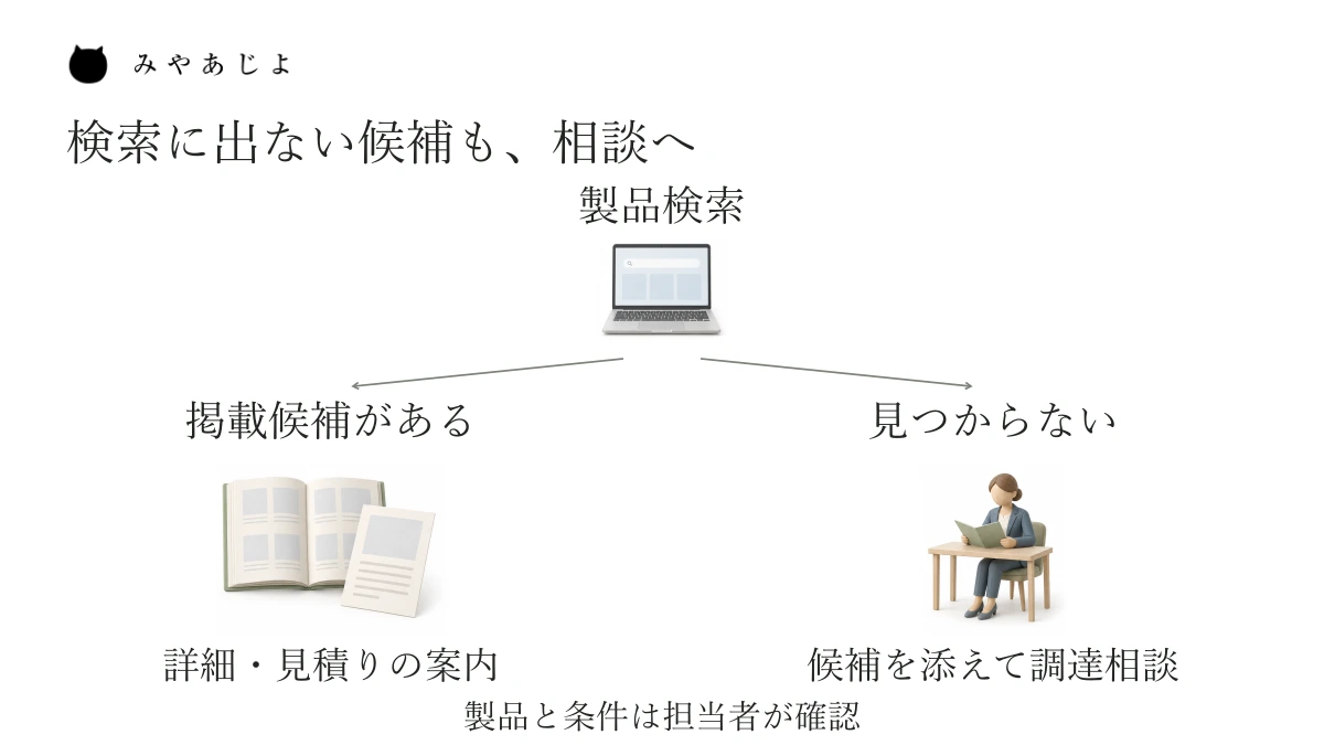 製品検索から掲載候補の詳細へ進む経路と、見つからない候補を調達相談へ渡す経路を分けた図。検索結果だけで取扱可否や注文成立を決めません。