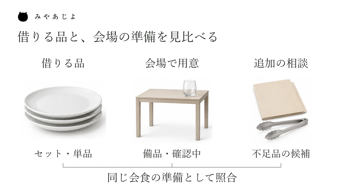 借りる食器、会場が用意する備品、追加を相談する品を別々に見比べる説明図