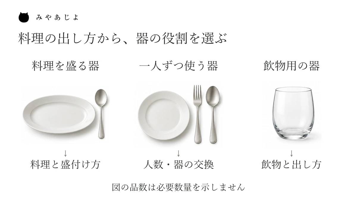 料理を盛る大皿、一人ずつ使う皿とカトラリー、飲物用グラスを三つの役割に分けた説明図