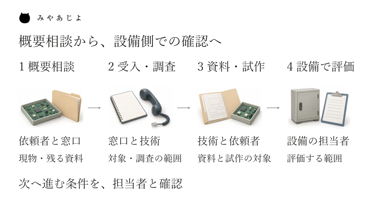 現物と残る資料の概要相談、受入れ・調査の相談、設計資料・試作の対象確認、設備側での評価という四段階の案内例。依頼者、窓口・技術担当、設備担当の役割を示し、技術的な解析や製造の手順を描いていません。