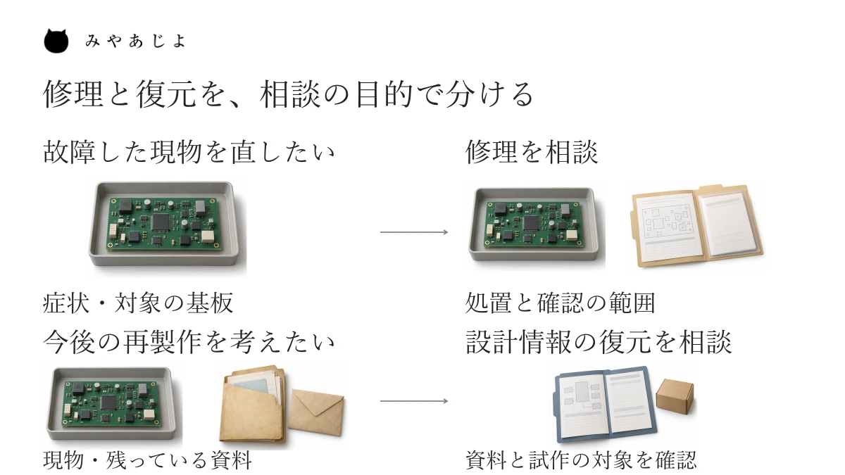 故障した現物を直したい修理相談と、今後の再製作を考える設計情報の復元相談を並べた図。現物と報告資料、現物と残っている資料、設計資料と試作の対象を分けて示しています。図面の有無だけで依頼先を決める図ではありません。