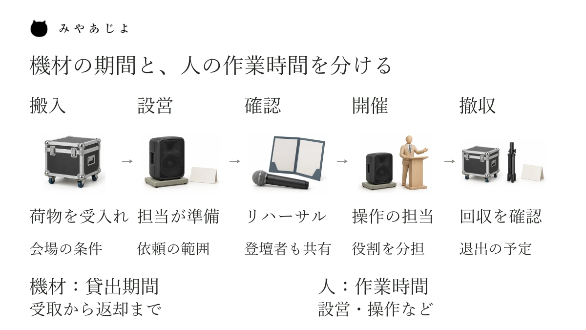 搬入、設営、確認とリハーサル、開催、撤収を並べ、機材の受取から返却までの貸出期間と、人に頼む作業時間を分ける説明図