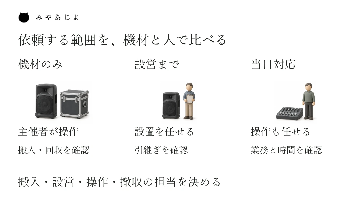 機材のみ、設営まで、当日対応までという依頼の違いを、主催者の操作と提供側の作業の分担で示す説明図