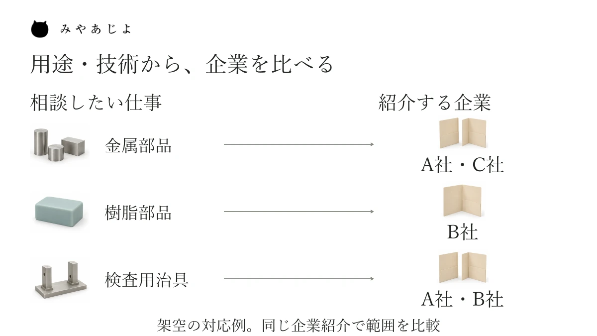 金属部品、樹脂部品、検査用治具の三つの相談から、架空のA社・B社・C社の紹介へ結び付ける技術と企業の対応図