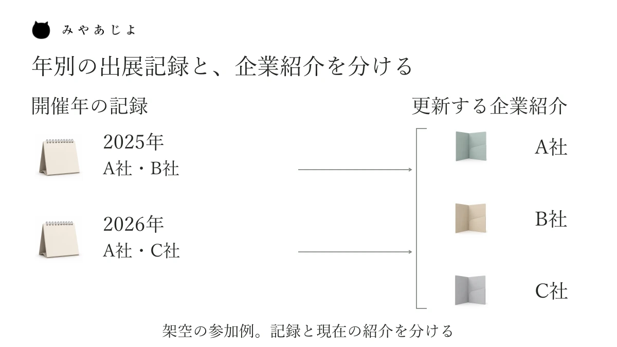 架空の2025年のA社・B社、2026年のA社・C社という出展記録を、更新する各社プロフィールへ結ぶ年別記録と企業紹介の関係図