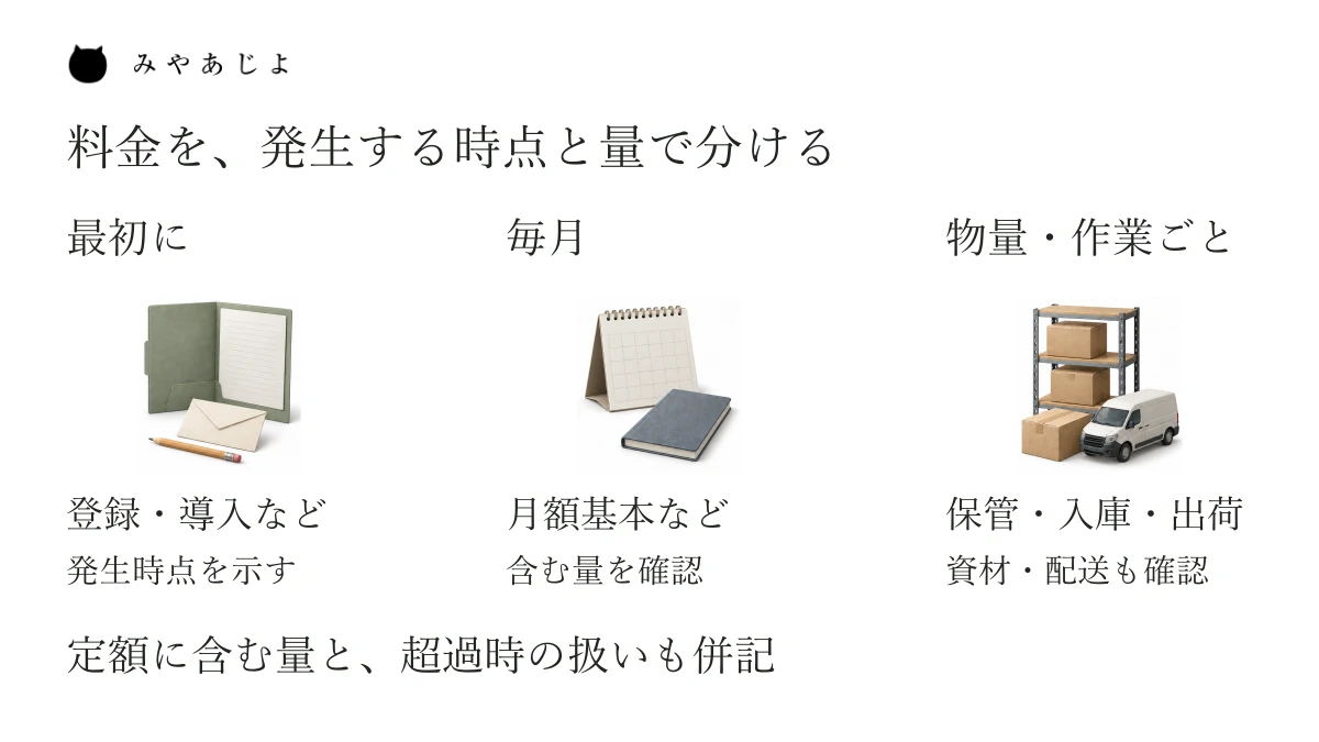 発送代行の費用を、最初に発生するもの、毎月のもの、物量・作業ごとのものへ分けた例。登録・導入、月額基本、保管・入庫・出荷と資材・配送を示し、定額に含む量と超過時の扱いも確認する図。各社共通の料金体系ではありません。