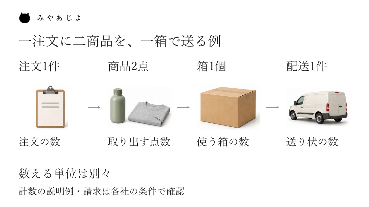 一注文に商品二点が入り、一箱・一枚の送り状で発送する計数例。注文一件、商品二点、箱一個、配送一件を別々に数えています。料金や作業回数を一律に決める図ではありません。
