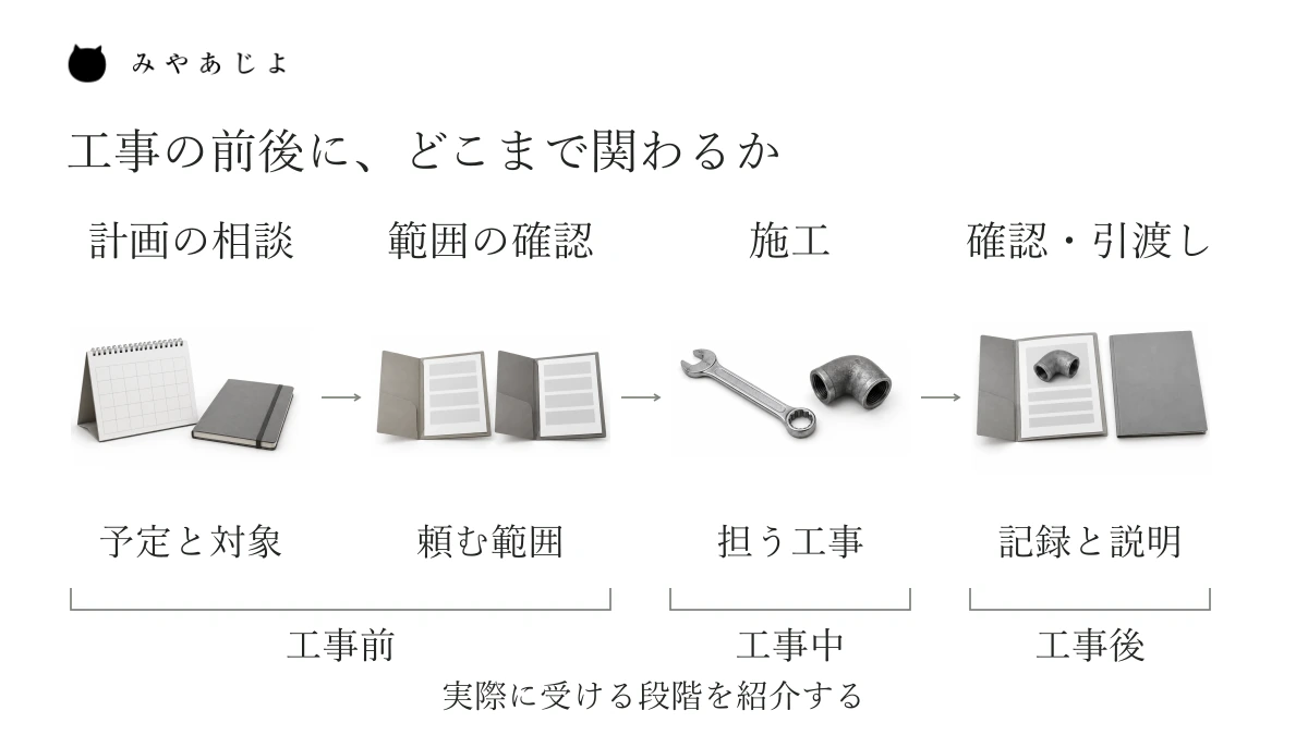 工事前の計画相談と担当の確認、施工、工事後の確認・引渡しを順に示すサービス説明の例。実際に担う段階は会社ごとに異なる