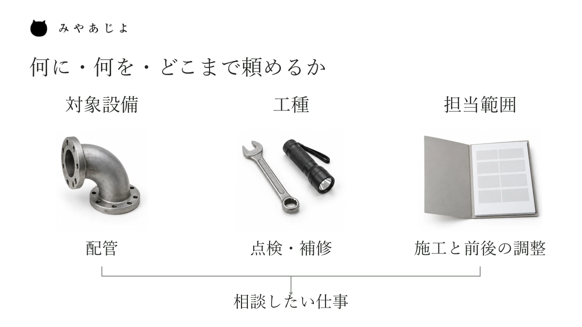 対象設備の配管、点検・補修という工種、施工や前後の調整という担当範囲を組み合わせ、相談したい仕事を伝える関係図