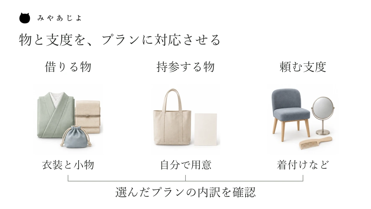 店から借りる衣装と小物、本人が用意する持参品、当日頼む着付けなどの支度を、選んだ利用プランへ対応させる図。具体的な内訳は店舗が確認します。