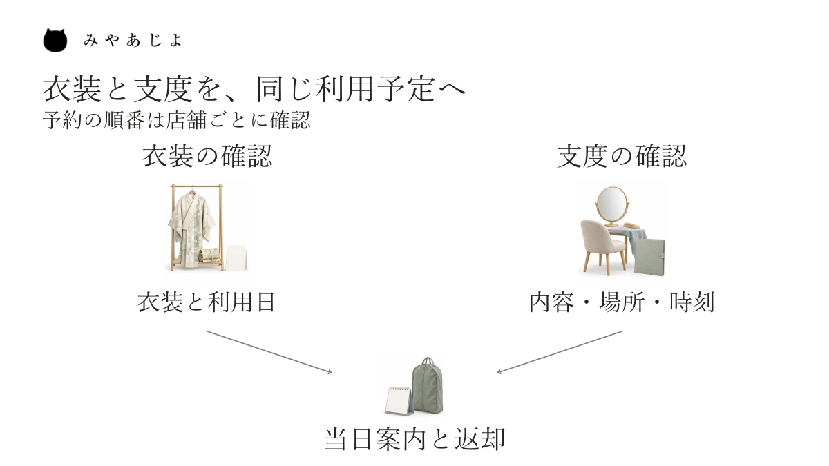 衣装と利用日の確認、支度内容と場所の確認を別の相談として示し、同じ利用予定の当日案内と返却へつなぐ図。予約の順番は店舗ごとに確認します。