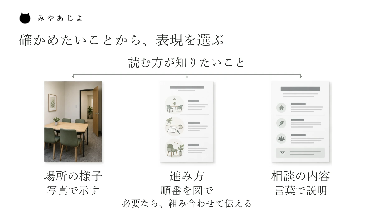 読み手が確かめたいことから、場所の様子を伝える写真、順番を伝える図、内容や連絡先を伝える言葉を選ぶ関係図。どれか一つだけを使う決まりではない。