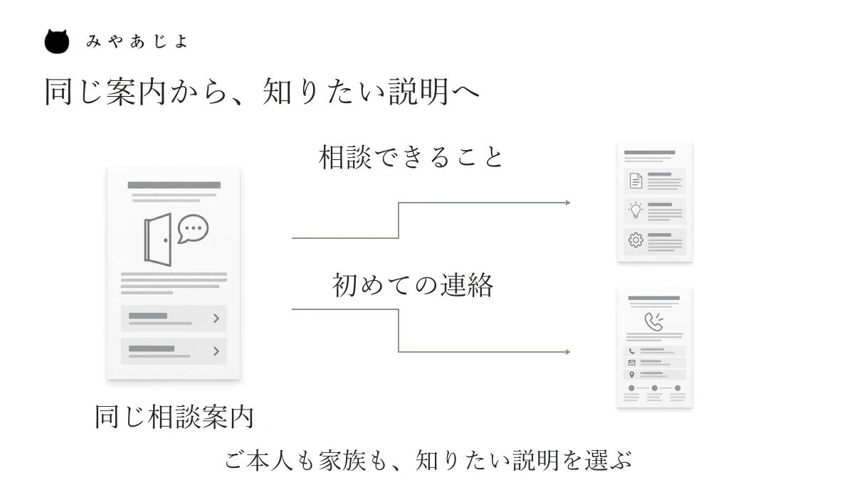 同じ相談案内の画面から、相談できる内容と初めての連絡方法という二つの説明へ進める関係図。本人と家族を固定的に分けず、知りたい内容を選べるようにする。