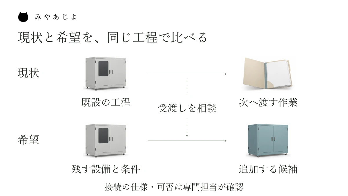 現状と導入後の希望を上下に並べ、残す設備と追加候補の間で相談する受渡しを対応させた説明図