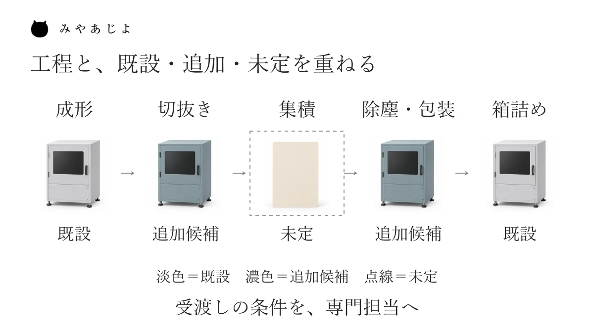 成形・切抜き・集積・除塵包装・箱詰めの主要な関係に、既設・追加候補・未定の区分を重ねた説明用の計画図