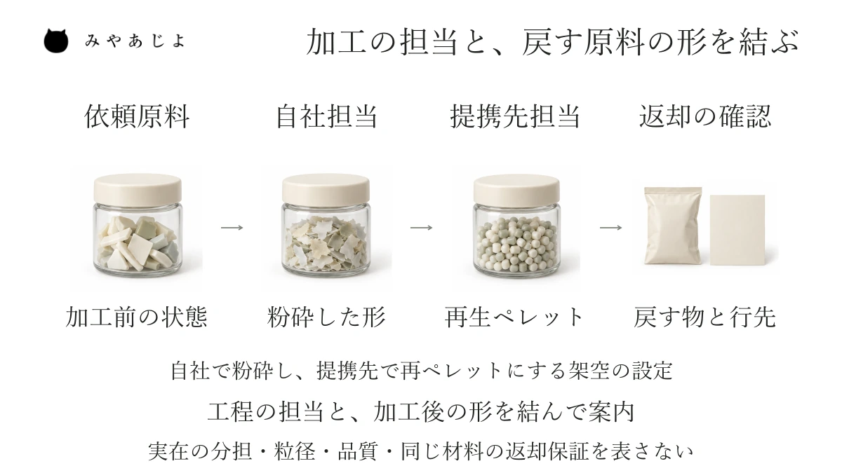 依頼する原料、自社が粉砕する工程、提携先へ依頼する再ペレット加工、返却内容の確認を対応させる架空の分担図