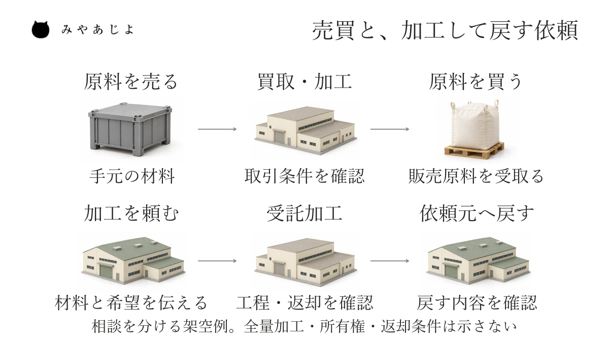 原料を売る相談から買取・加工・販売へ進む流れと、加工を依頼して依頼元へ戻す流れを二段で読み分ける図