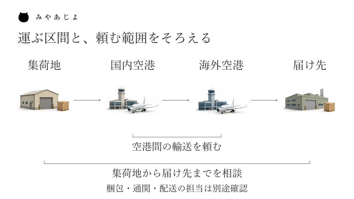 集荷地、国内空港、海外空港、届け先を並べ、空港間の輸送と集荷地から届け先までの相談範囲を比べる説明図
