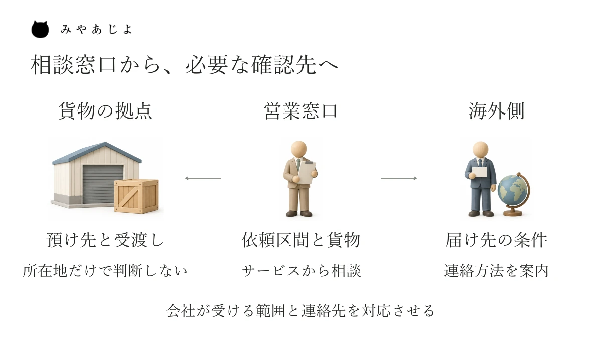 中央の営業窓口から貨物を預ける拠点と海外側の確認先へ案内し、相談先と物を渡す場所を分ける説明図