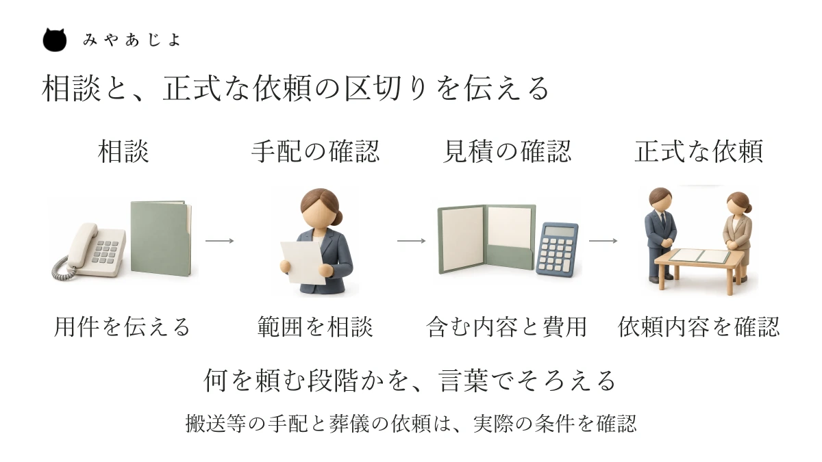 相談、必要な手配の確認、見積りの確認、正式な依頼を別の段階として説明する図