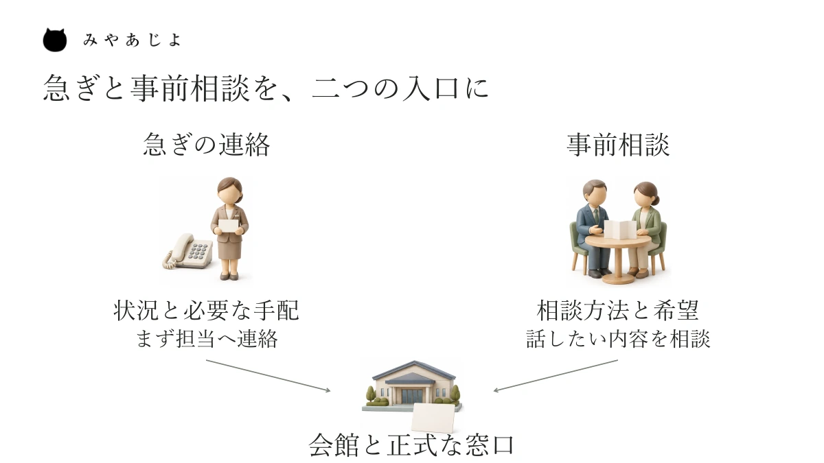 急ぎの連絡と事前相談を別の入口にし、どちらからも会館と正式な窓口を確認できる案内図