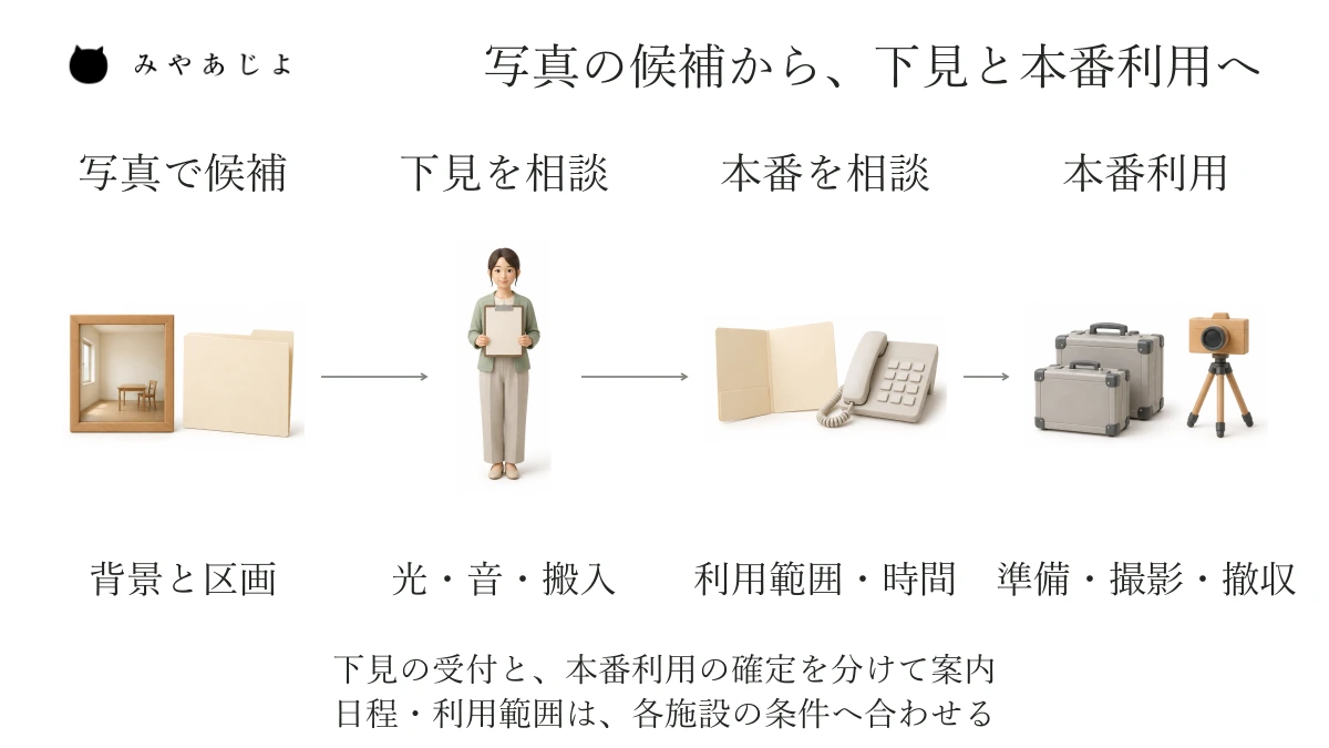 写真で場所の候補を選び、下見で光や音や搬入を確認し、本番利用の相談から準備・撮影・撤収へ進む区切りを示す図