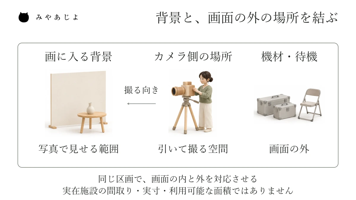 一つの撮影区画の中で、画に入る背景と、カメラを引く場所、画面外の機材・待機場所を読み分ける概念図