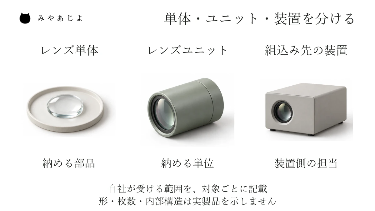 レンズ単体、レンズと鏡筒を組み合わせたユニット、組込み先の装置を別の単位として並べ、自社へ頼める範囲を示す説明図