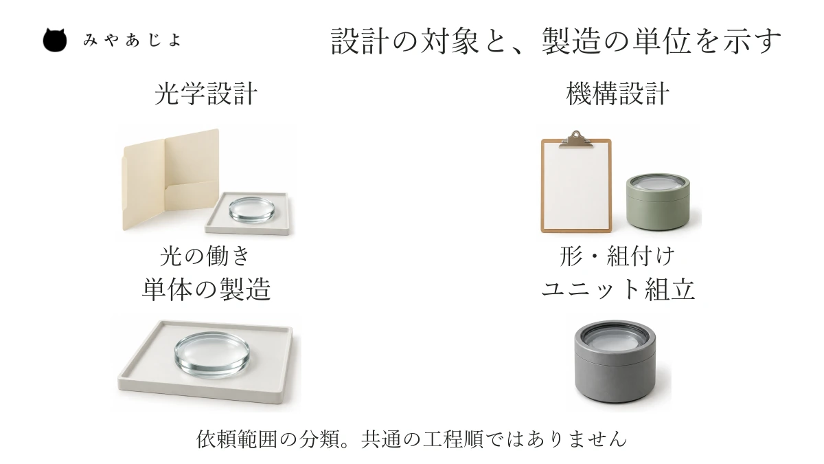光の働きを考える光学設計と、形や組付けを考える機構設計、単体製造とユニット組立を、別の依頼範囲として並べた概念図