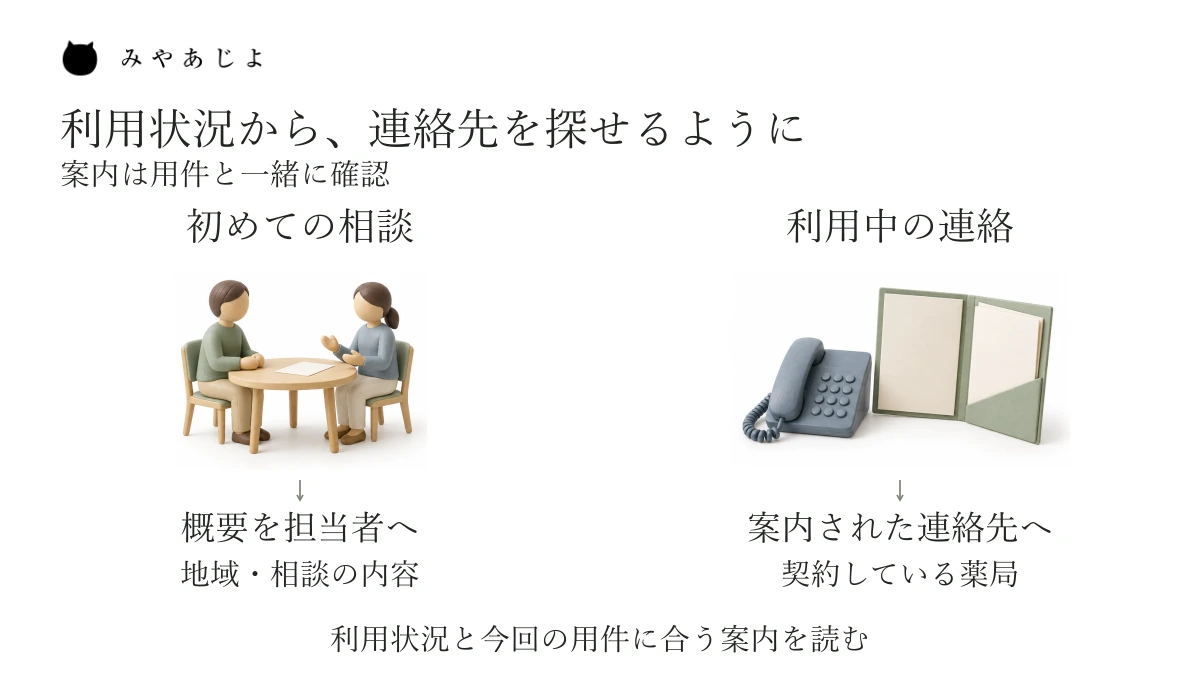 初めて訪問を相談する場合は概要を担当者へ、既に利用中の場合は自分に案内された薬局の連絡先へ進む二つの経路。症状から緊急度を判断する図ではありません。