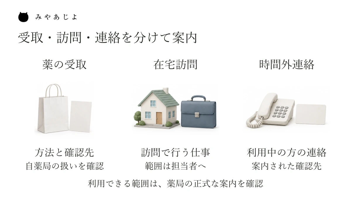 薬の受取方法、薬剤師の在宅訪問、利用中の時間外連絡を三つの用件に分け、それぞれの内容と確認先を示す図。提供範囲は薬局ごとに確認します。