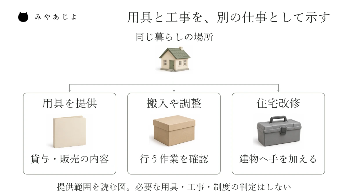 同じ暮らしの場所から、用具の貸与・販売、搬入や調整、住宅改修の三つの仕事へ分けて案内する架空図